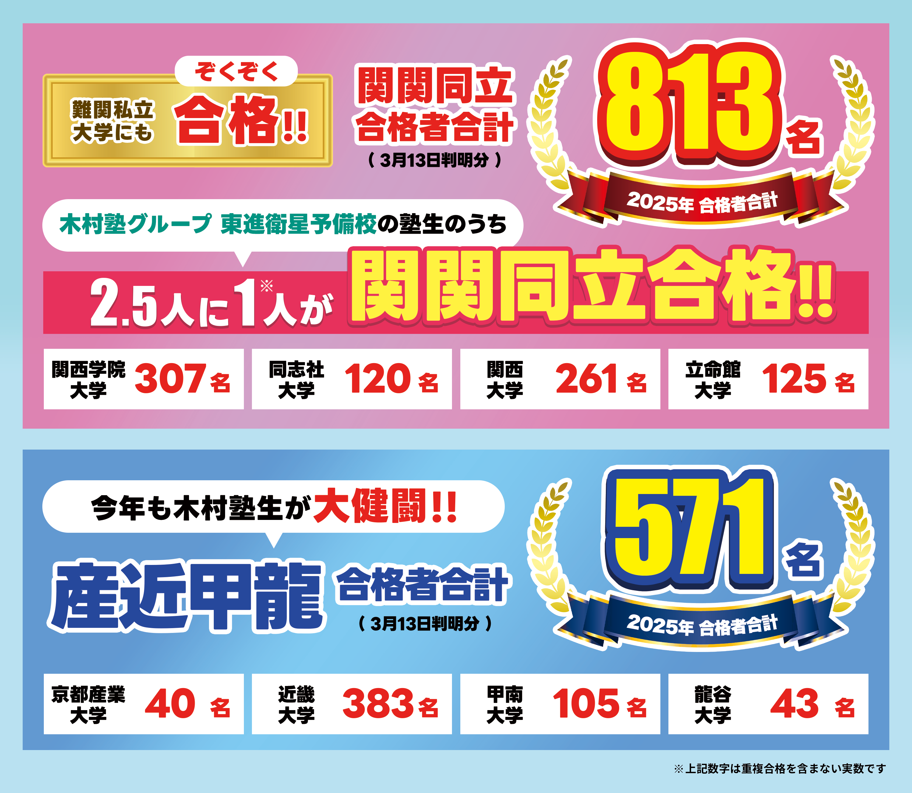 関関同立合格者合計813名、産近甲龍571名