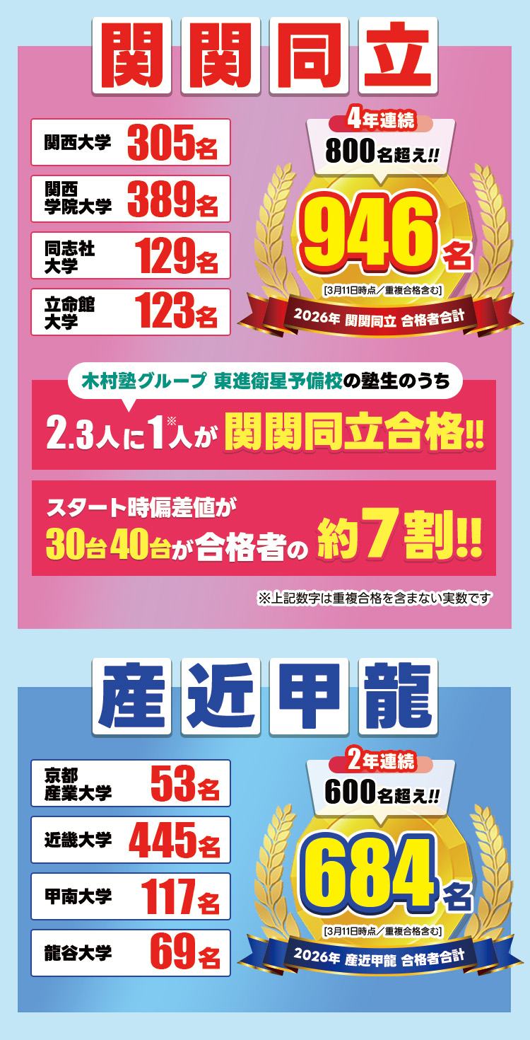 関関同立・産近甲龍