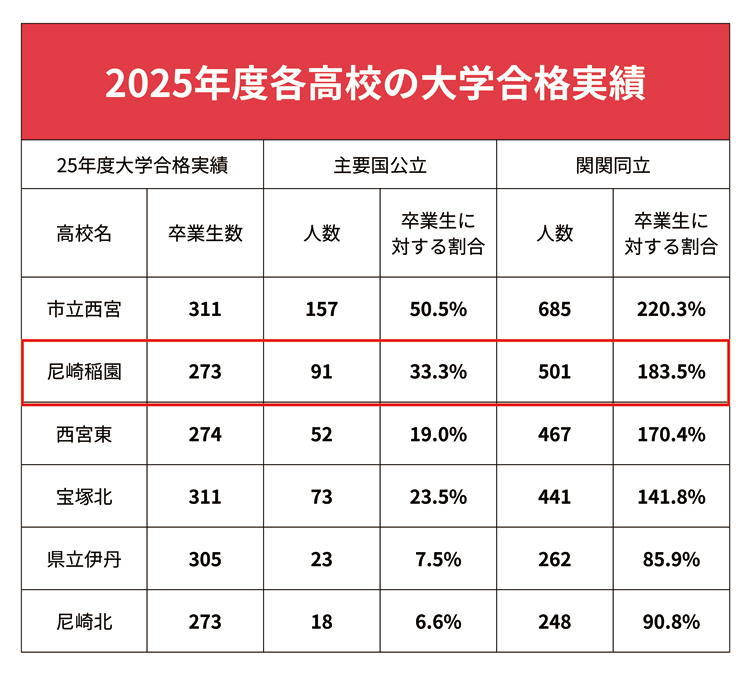 2025年度各高校の大学合格実績