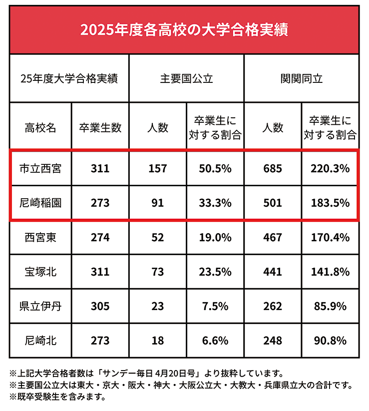 2025年度各高校の大学合格実績