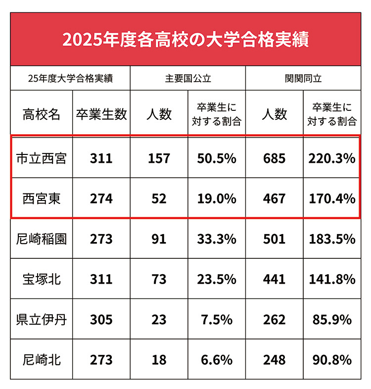 2025年度各高校の大学合格実績